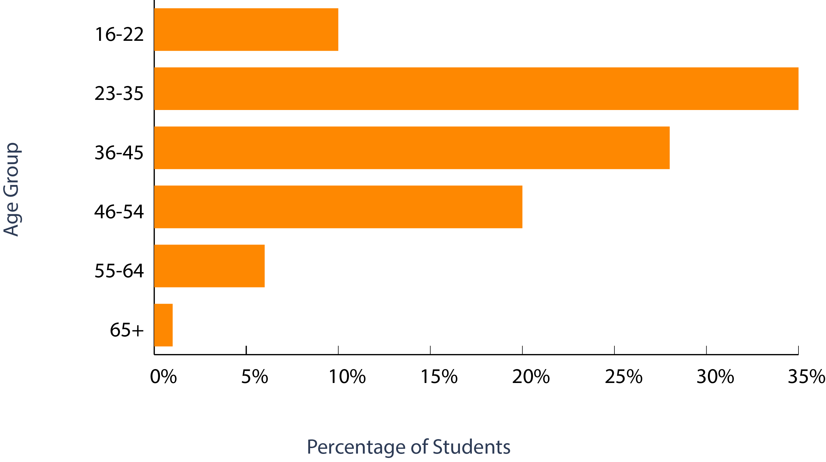 Age breakdown of Digital Marketing Course 5.0 students