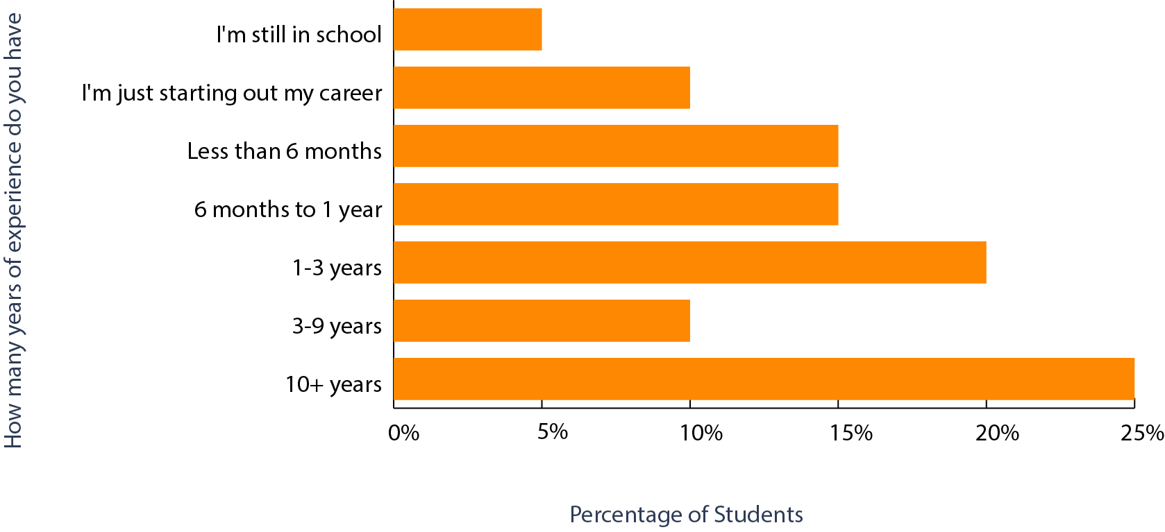 Years of experience of Digital Marketing Course 5.0 students