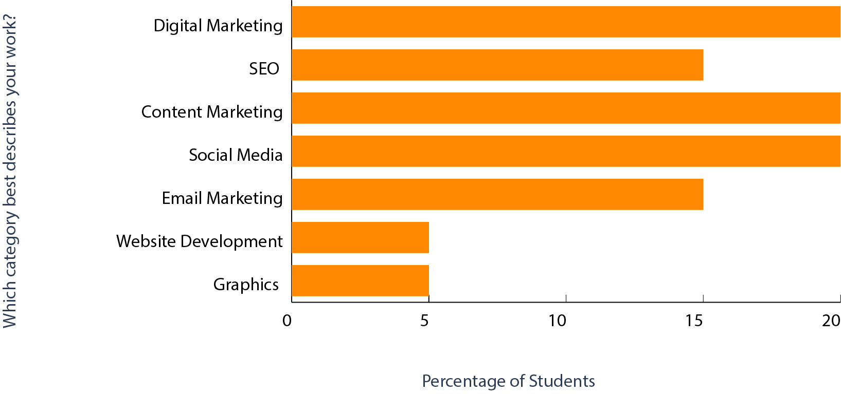What Digital Marketing Course 5.0 students do for work